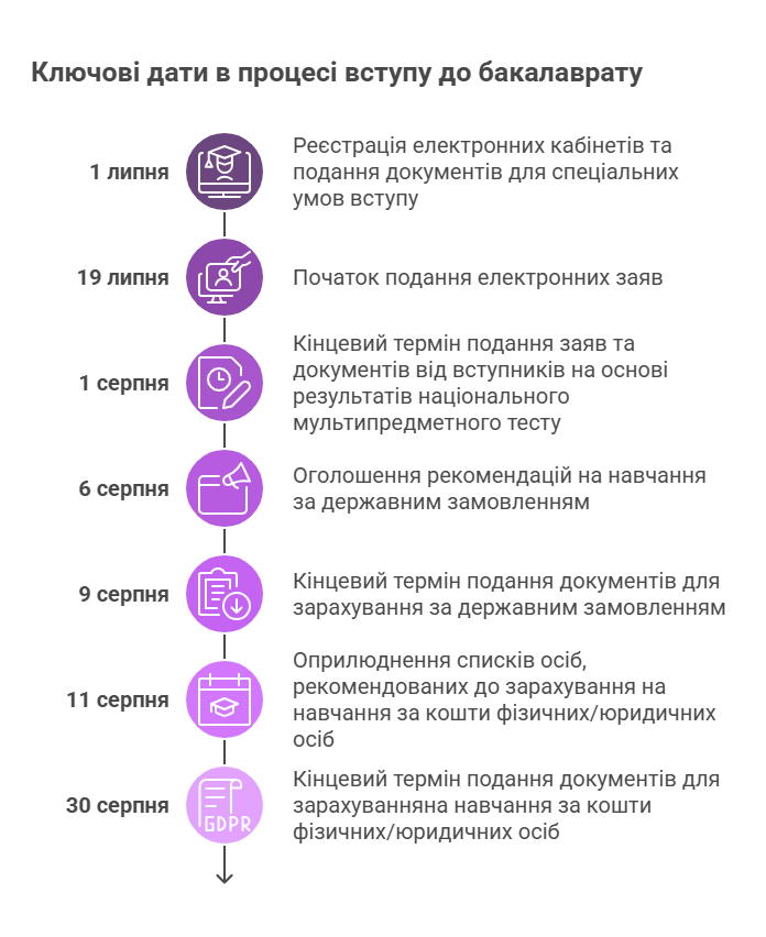 Ключові дати вступу на бакалаврат